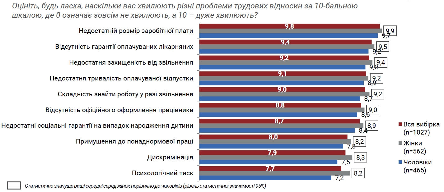 Украинцы назвали самые большие проблемы в отношениях с работодателем