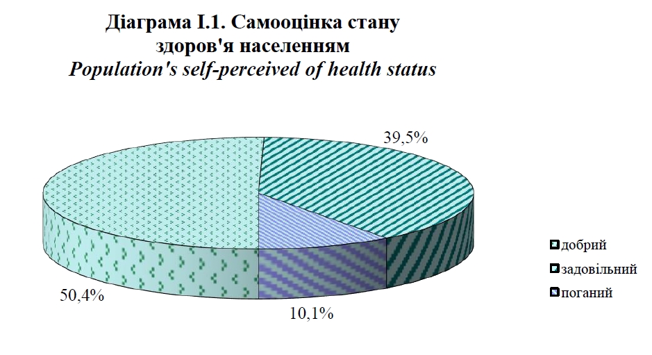 Каждый десятый украинец считает себя больным
