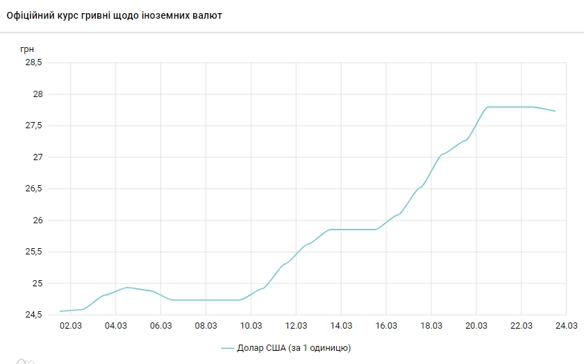 Впервые за 2 недели пошел на спад: курс доллара НБУ на 23 марта