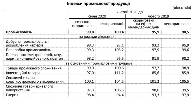 Падение промпроизводства в Украине значительно замедлилось