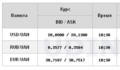 Доллар на межбанке торгуется выше психологической отметки