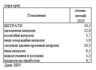 Прибыль банков в начале года выросла почти в два раза
