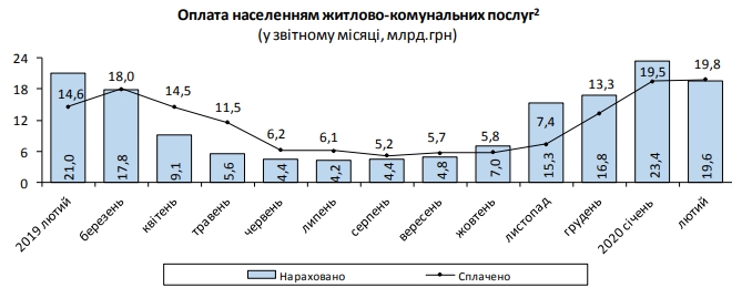 Начисления за коммуналку начали падать