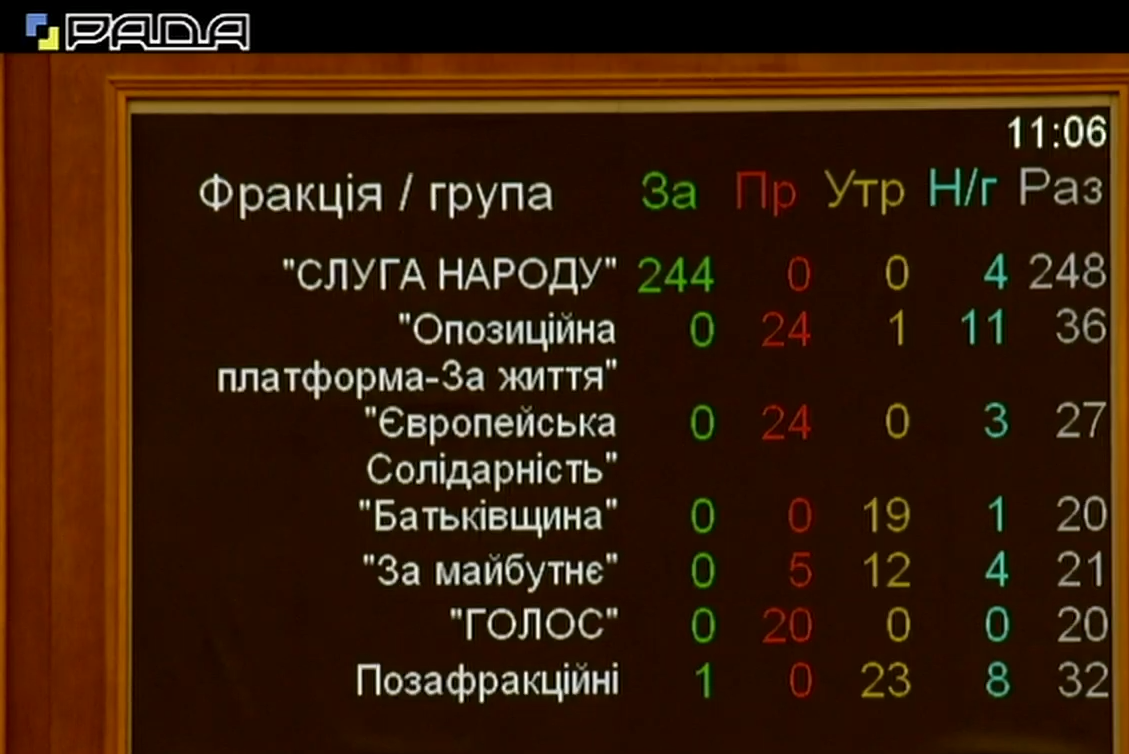 Закон об импичменте президента: как голосовали фракции