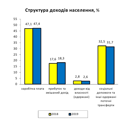 Темпы роста реальных доходов украинцев замедлились в 1,7 раза