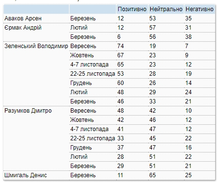 Социологи замерили рейтинг Зеленского во время карантина