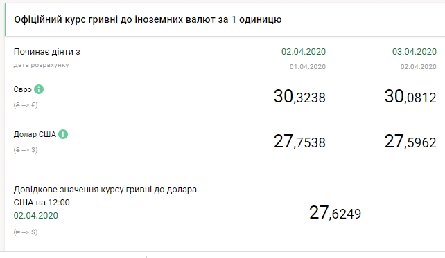 НБУ снизил официальный курс доллара
