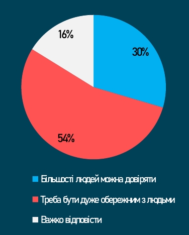 Третина українців довіряють оточуючим