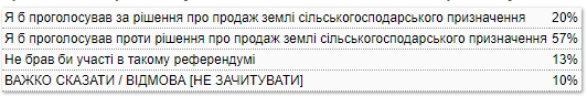 Открытие рынка земли поддержали четверть украинцев