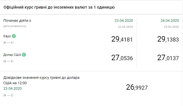 НБУ на 24 апреля опустил курс доллара до психологической отметки