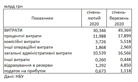 Банки Украины за первый месяц кризиса сократили прибыль почти до нуля