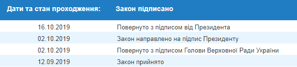 Зеленський підписав закон про "спліт"