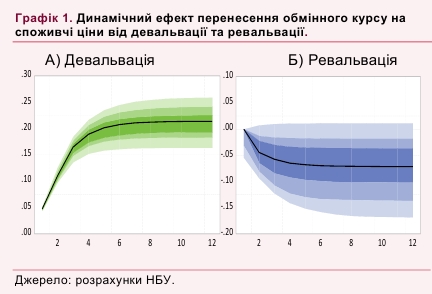 НБУ показал зависимость инфляции от курса доллара