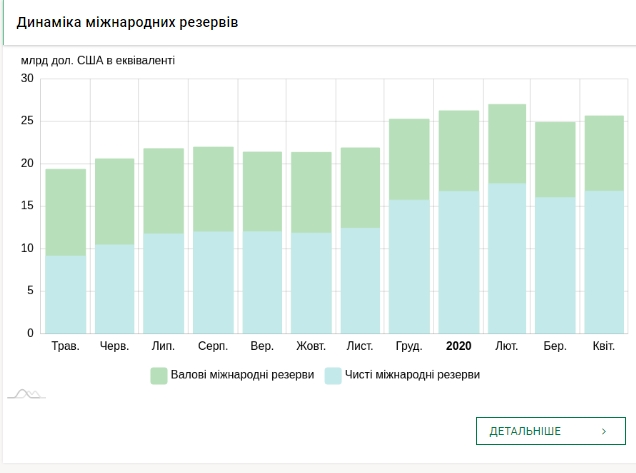 Международные резервы Украины возобновили рост
