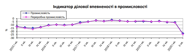 Ожидания украинских промышленников обвалились в условиях кризиса