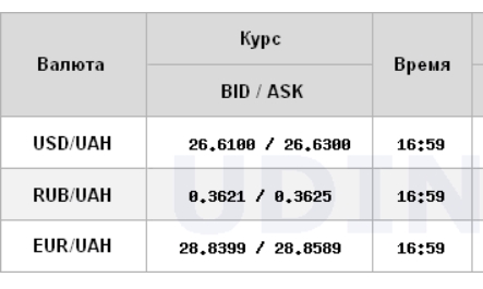Курс доллара снизился на межбанке