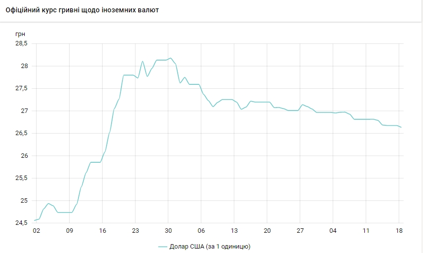 НБУ снизил официальный курс доллара до минимума за два месяца