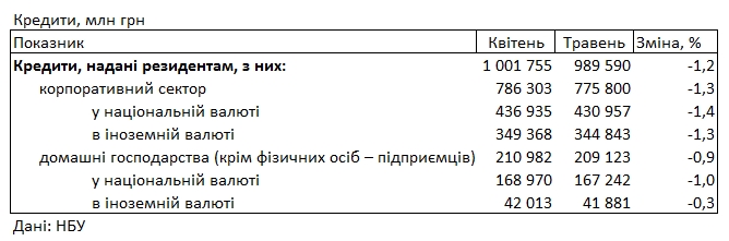 Банки снизили процентные ставки по кредитам для населения