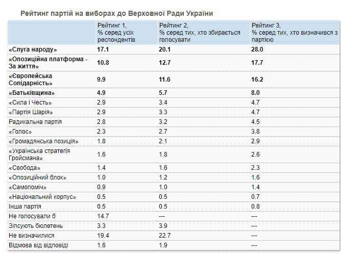 Свежий рейтинг партий: поддержка "Слуги народа" упала ниже 30%
