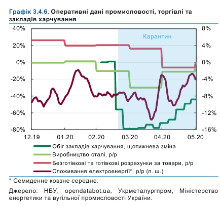 НБУ назвал наиболее пострадавшие от кризиса отрасли экономики