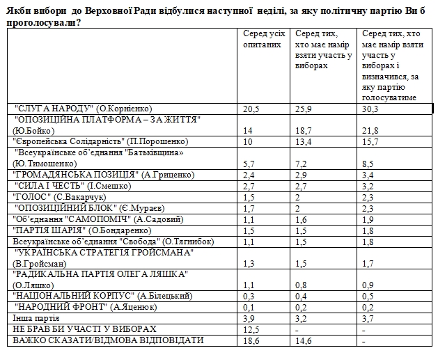 Какие партии могут пройти в Раду: свежий рейтинг