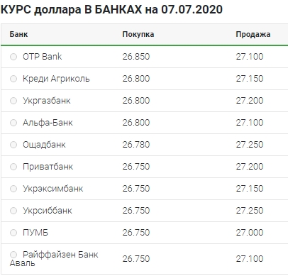 Резкое снижение: что происходит с курсом доллара 7 июля