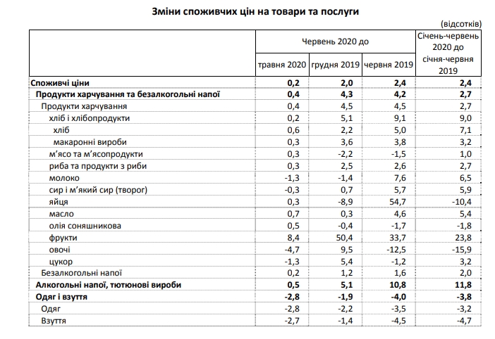 Месячная инфляция замедлилась в четыре раза