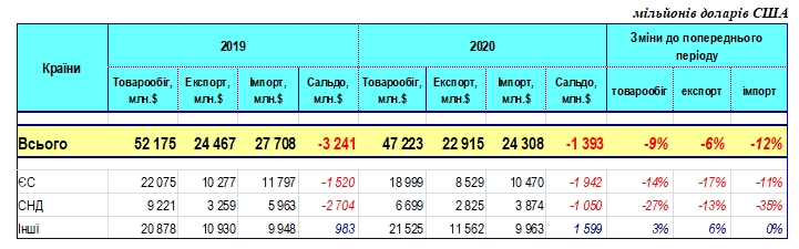 Украина за полгода потеряла почти 10% объема торговли с другими странами