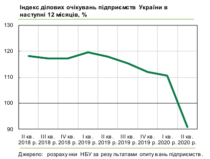 Ожидания бизнеса: падение производства, сокращение персонала и снижение зарплат