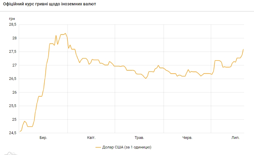 Официальный курс доллара вырос до максимума с начала апреля