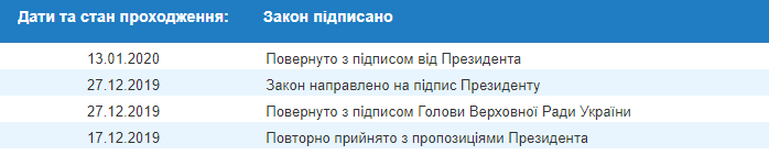 Зеленський підписав закон про "Пласт"