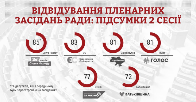 КВУ назвав топ прогульників засідань Ради