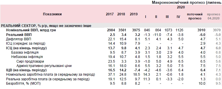 Падение зарплат и рост безработицы: НБУ спрогнозировал последствия кризиса