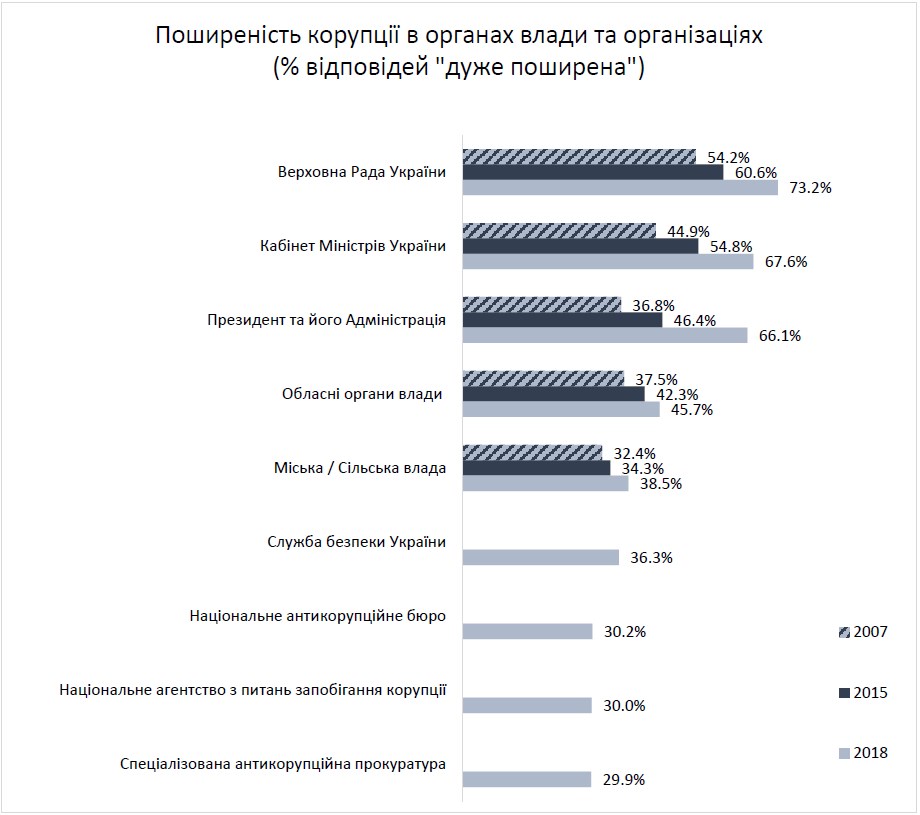 Украинцы назвали самый коррумпированный орган власти