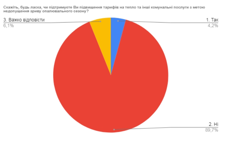 Понад 80% українців вважають комунальні тарифи завищеними