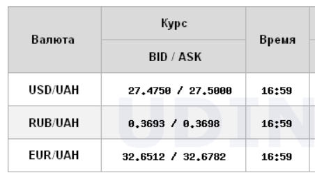 Курс доллара немного снизился на межбанке