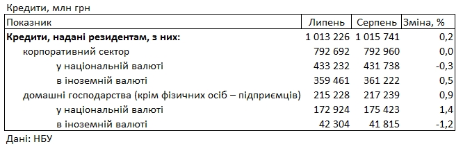 Банки сохранили ставки по кредитам для населения выше 35%