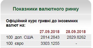 НБУ на 28 сентября установил курс гривны на уровне 28,29 грн/доллар