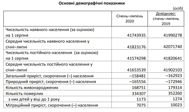 Смертность в Украине по-прежнему существенно ниже прошлогодней