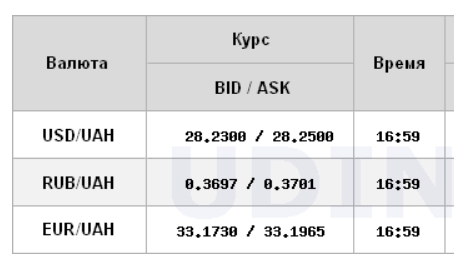 Курс доллара продолжил рост на межбанке