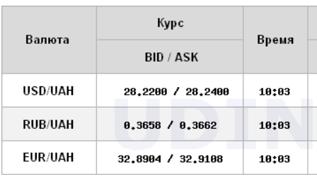 Курс долара призупинив зростання на міжбанку