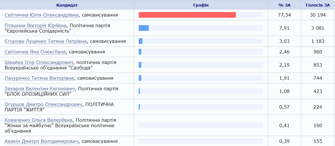 ЦВК визначила переможця на довиборах у Раду в 179 окрузі