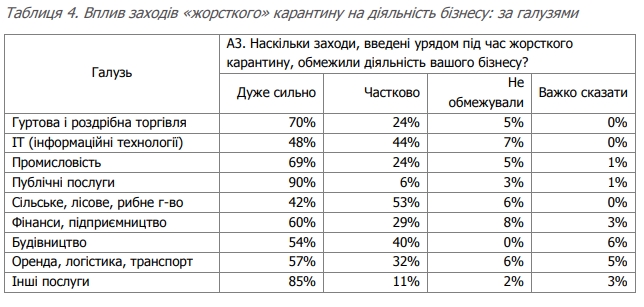 Найбільших втрат під час карантину в Україні зазнали мікропідприємства, - дослідження