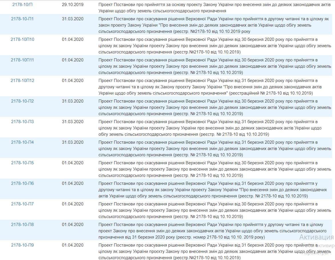 У Раду внесли вже понад 10 постанов про скасування закону про ринок землі