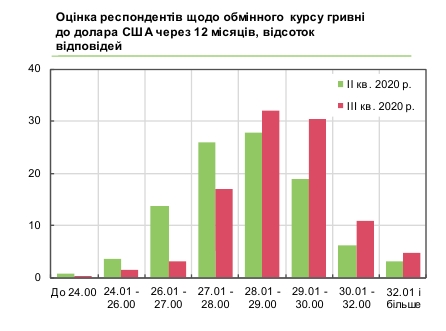 Бизнес ждет рост курса доллара до 29 гривен