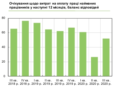 Український бізнес планує скорочувати персонал та підвищувати зарплати