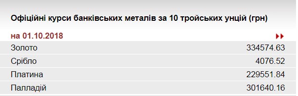 НБУ знизив курс золота до 334,5 тис. гривень за 10 унцій