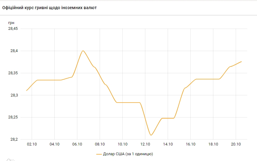 Доллар растет пятый день подряд: НБУ установил курс на 20 октября