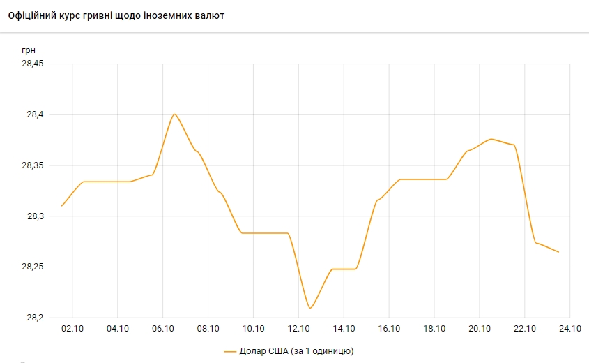 Официальный курс доллара снижается третий день подряд