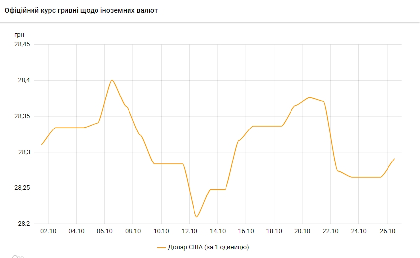 Доллар перешел к росту: НБУ установил курс на понедельник